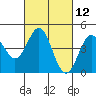 Tide chart for Elkhorn Yacht Club, Monterey Bay, California on 2021/03/12