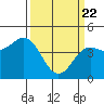 Tide chart for Elkhorn Yacht Club, Monterey Bay, California on 2021/03/22