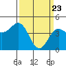 Tide chart for Elkhorn Yacht Club, Monterey Bay, California on 2021/03/23