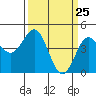 Tide chart for Elkhorn Yacht Club, Monterey Bay, California on 2021/03/25