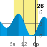 Tide chart for Elkhorn Yacht Club, Monterey Bay, California on 2021/03/26