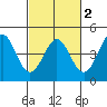 Tide chart for Elkhorn Yacht Club, Monterey Bay, California on 2021/03/2