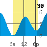 Tide chart for Elkhorn Yacht Club, Monterey Bay, California on 2021/03/30