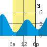 Tide chart for Elkhorn Yacht Club, Monterey Bay, California on 2021/03/3