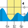 Tide chart for Elkhorn Yacht Club, Monterey Bay, California on 2021/03/4