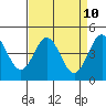 Tide chart for Elkhorn Yacht Club, Monterey Bay, California on 2021/04/10