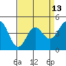 Tide chart for Elkhorn Yacht Club, Monterey Bay, California on 2021/04/13
