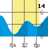 Tide chart for Elkhorn Yacht Club, Monterey Bay, California on 2021/04/14