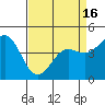 Tide chart for Elkhorn Yacht Club, Monterey Bay, California on 2021/04/16