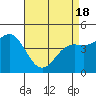 Tide chart for Elkhorn Yacht Club, Monterey Bay, California on 2021/04/18