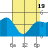 Tide chart for Elkhorn Yacht Club, Monterey Bay, California on 2021/04/19