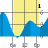 Tide chart for Elkhorn Yacht Club, Monterey Bay, California on 2021/04/1
