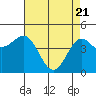 Tide chart for Elkhorn Yacht Club, Monterey Bay, California on 2021/04/21
