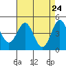 Tide chart for Elkhorn Yacht Club, Monterey Bay, California on 2021/04/24