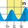Tide chart for Elkhorn Yacht Club, Monterey Bay, California on 2021/04/25