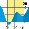 Tide chart for Elkhorn Yacht Club, Monterey Bay, California on 2021/04/29