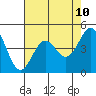 Tide chart for Elkhorn Yacht Club, Monterey Bay, California on 2021/05/10