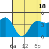 Tide chart for Elkhorn Yacht Club, Monterey Bay, California on 2021/05/18