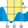Tide chart for Elkhorn Yacht Club, Monterey Bay, California on 2021/05/1