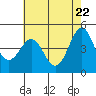 Tide chart for Elkhorn Yacht Club, Monterey Bay, California on 2021/05/22