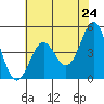 Tide chart for Elkhorn Yacht Club, Monterey Bay, California on 2021/05/24