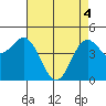 Tide chart for Elkhorn Yacht Club, Monterey Bay, California on 2021/05/4