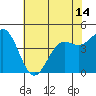Tide chart for Elkhorn Yacht Club, Monterey Bay, California on 2021/06/14