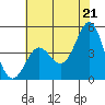 Tide chart for Elkhorn Yacht Club, Monterey Bay, California on 2021/06/21