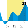 Tide chart for Elkhorn Yacht Club, Monterey Bay, California on 2021/06/23