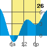 Tide chart for Elkhorn Yacht Club, Monterey Bay, California on 2021/06/26