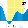 Tide chart for Elkhorn Yacht Club, Monterey Bay, California on 2021/06/27