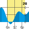 Tide chart for Elkhorn Yacht Club, Monterey Bay, California on 2021/06/28