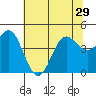 Tide chart for Elkhorn Yacht Club, Monterey Bay, California on 2021/06/29