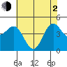 Tide chart for Elkhorn Yacht Club, Monterey Bay, California on 2021/06/2