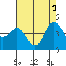Tide chart for Elkhorn Yacht Club, Monterey Bay, California on 2021/06/3