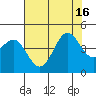 Tide chart for Elkhorn Yacht Club, Monterey Bay, California on 2021/07/16