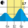 Tide chart for Elkhorn Yacht Club, Monterey Bay, California on 2021/07/17