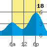 Tide chart for Elkhorn Yacht Club, Monterey Bay, California on 2021/07/18