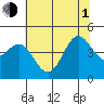 Tide chart for Elkhorn Yacht Club, Monterey Bay, California on 2021/07/1