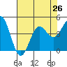 Tide chart for Elkhorn Yacht Club, Monterey Bay, California on 2021/07/26