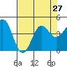 Tide chart for Elkhorn Yacht Club, Monterey Bay, California on 2021/07/27