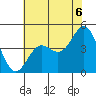 Tide chart for Elkhorn Yacht Club, Monterey Bay, California on 2021/07/6