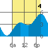 Tide chart for Elkhorn Yacht Club, Monterey Bay, California on 2021/08/4