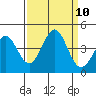 Tide chart for Elkhorn Yacht Club, Monterey Bay, California on 2021/09/10