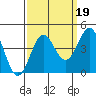 Tide chart for Elkhorn Yacht Club, Monterey Bay, California on 2021/09/19