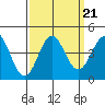 Tide chart for Elkhorn Yacht Club, Monterey Bay, California on 2021/09/21