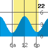 Tide chart for Elkhorn Yacht Club, Monterey Bay, California on 2021/09/22
