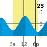 Tide chart for Elkhorn Yacht Club, Monterey Bay, California on 2021/09/23