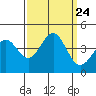 Tide chart for Elkhorn Yacht Club, Monterey Bay, California on 2021/09/24