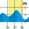 Tide chart for Elkhorn Yacht Club, Monterey Bay, California on 2021/09/25